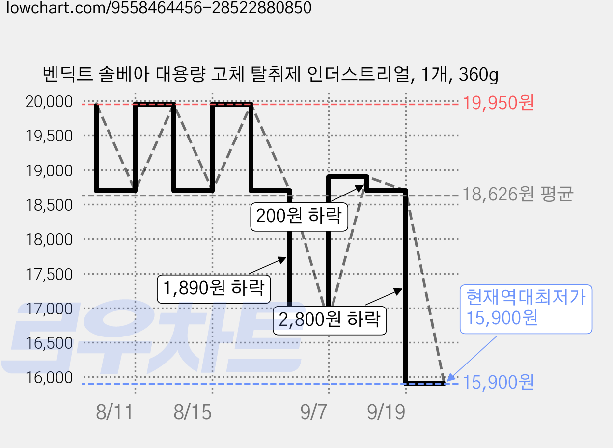 벤딕트 솔베아 대용량 고체 탈취제 인더스트리얼, 1개, 360g 가격 변동 차트, 현재가 15,900원, 역대최저가