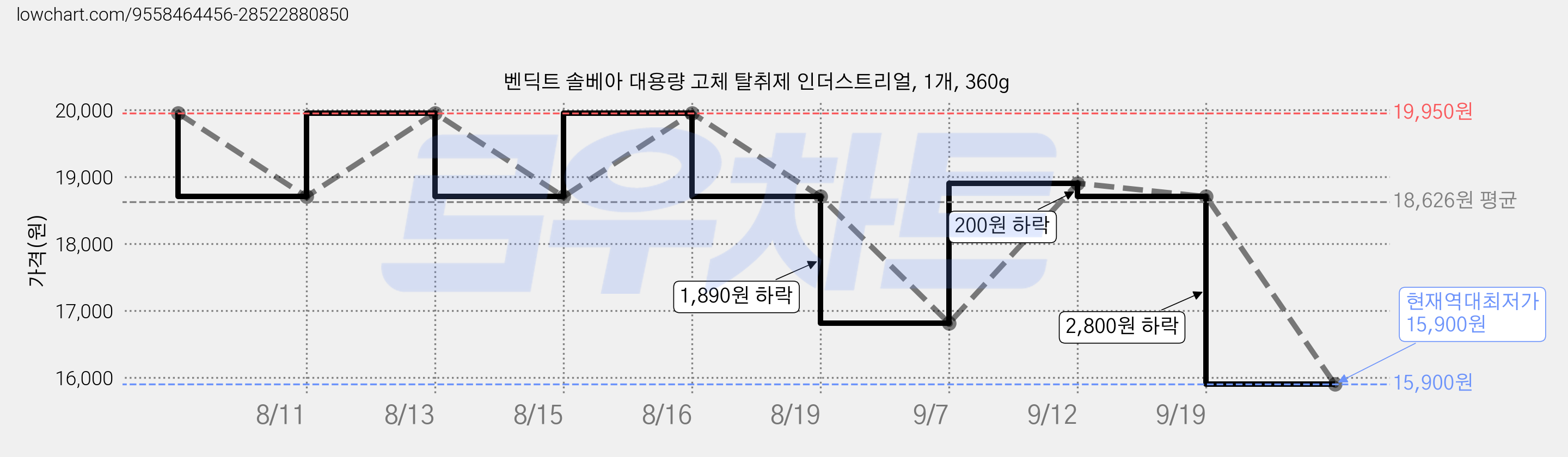 벤딕트 솔베아 대용량 고체 탈취제 인더스트리얼, 1개, 360g 가격 변동 차트, 현재가 15,900원, 역대최저가