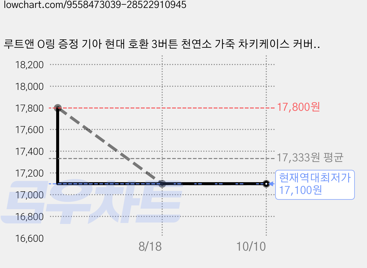 루트앤 O링 증정 기아 현대 호환 3버튼 천연소 가죽 차키케이스 커버 올뉴모닝 레이 스마트키 홀더 + 키링, F-타입(3버튼), 포레스트딥 가격 변동 차트, 현재가 17,100원, 역대최저가
