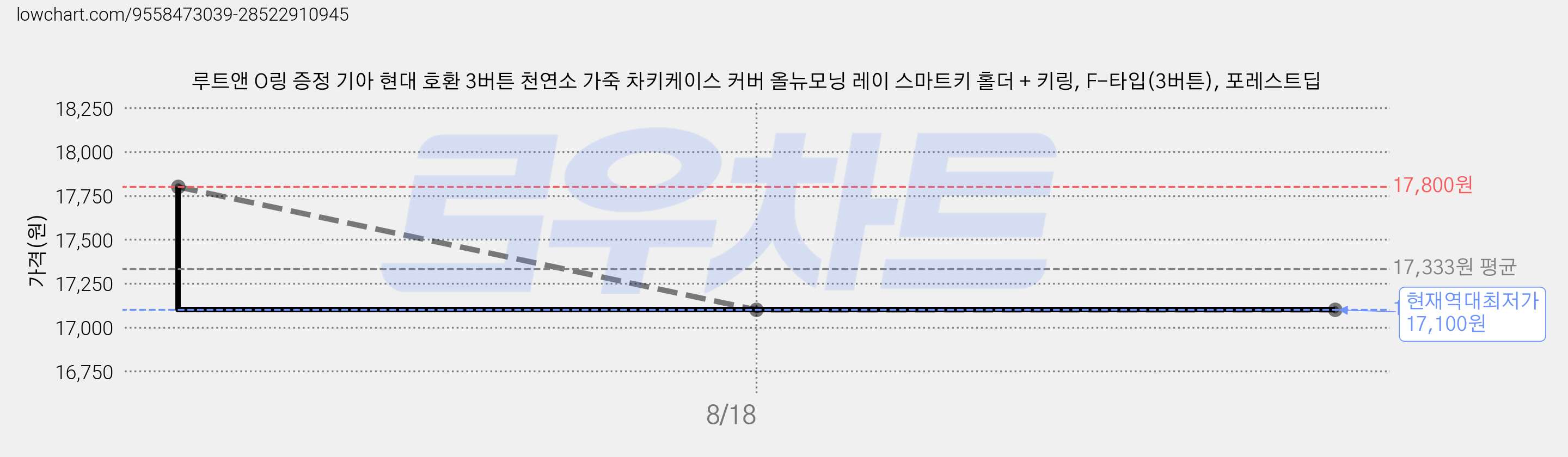 루트앤 O링 증정 기아 현대 호환 3버튼 천연소 가죽 차키케이스 커버 올뉴모닝 레이 스마트키 홀더 + 키링, F-타입(3버튼), 포레스트딥 가격 변동 차트, 현재가 17,100원, 역대최저가