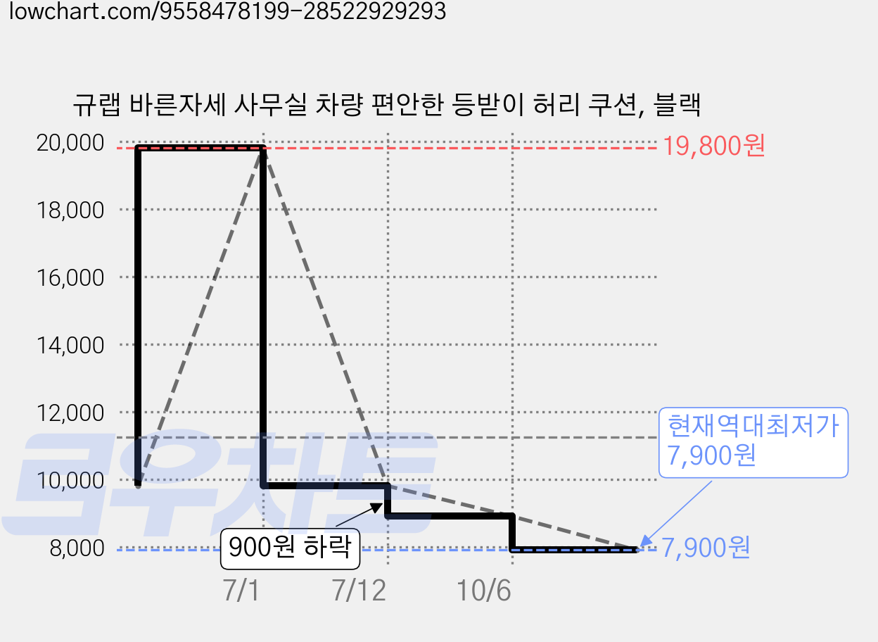 규랩 바른자세 사무실 차량 편안한 등받이 허리 쿠션, 블랙 가격 변동 차트, 현재가 7,900원, 역대최저가
