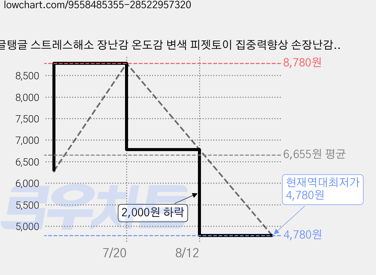 탱글탱글 스트레스해소 장난감 온도감 변색 피젯토이 집중력향상 손장난감 adhd 장난감, 1개, 매직 퍼플 가격 변동 차트, 현재가 4,780원, 역대최저가