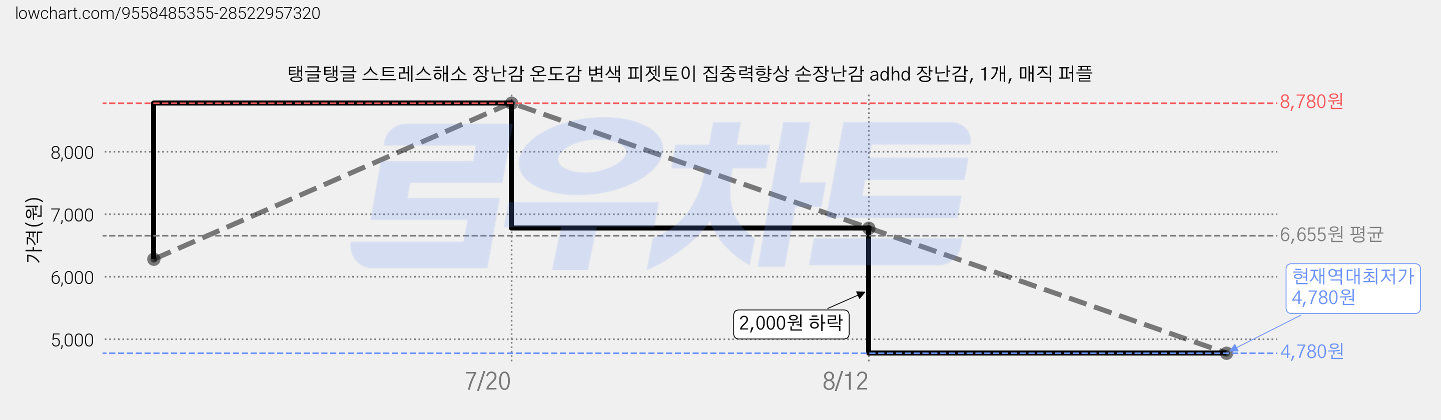 탱글탱글 스트레스해소 장난감 온도감 변색 피젯토이 집중력향상 손장난감 adhd 장난감, 1개, 매직 퍼플 가격 변동 차트, 현재가 4,780원, 역대최저가