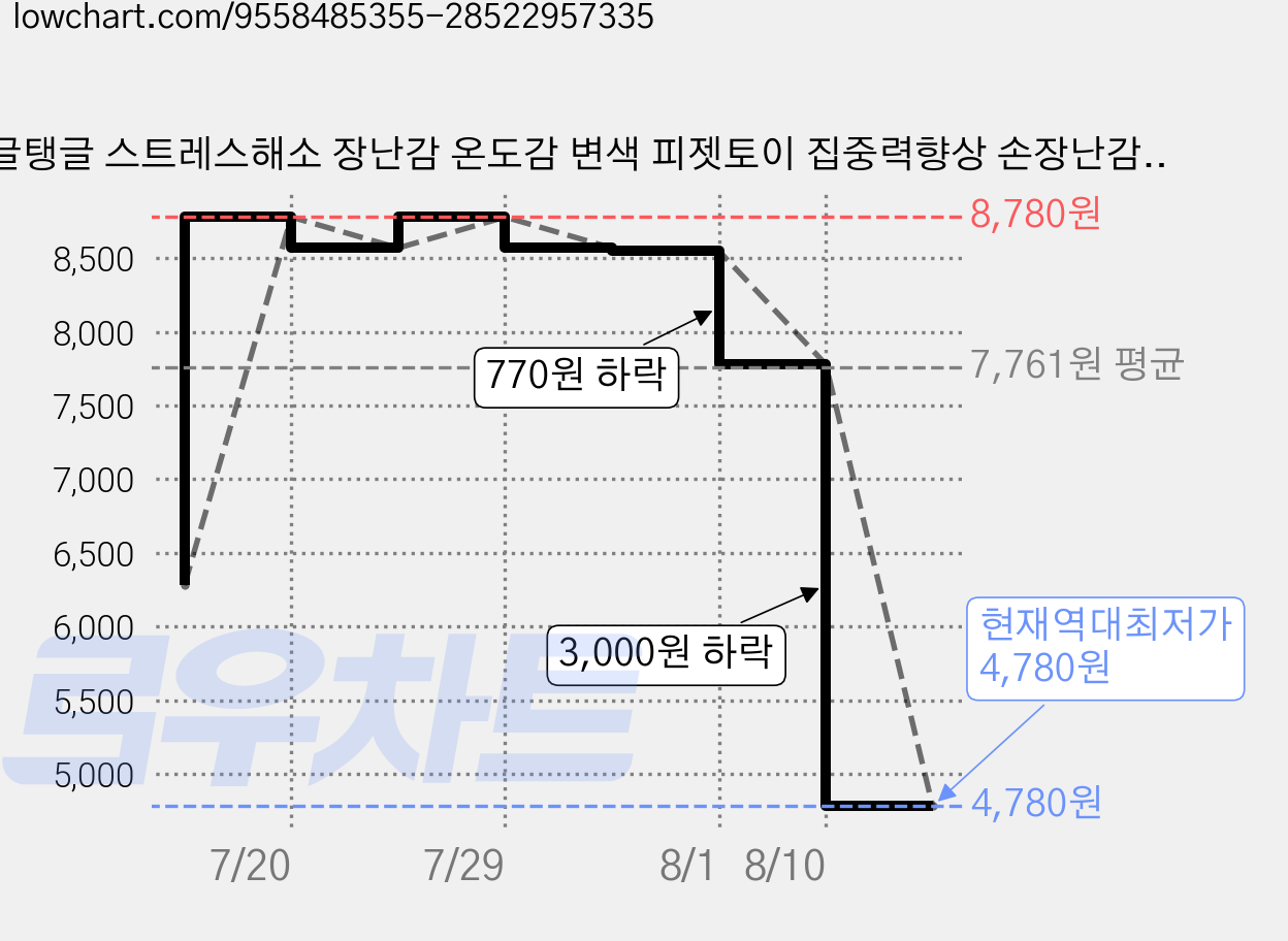 탱글탱글 스트레스해소 장난감 온도감 변색 피젯토이 집중력향상 손장난감 adhd 장난감, 1개, 화이트 가격 변동 차트, 현재가 4,780원, 역대최저가