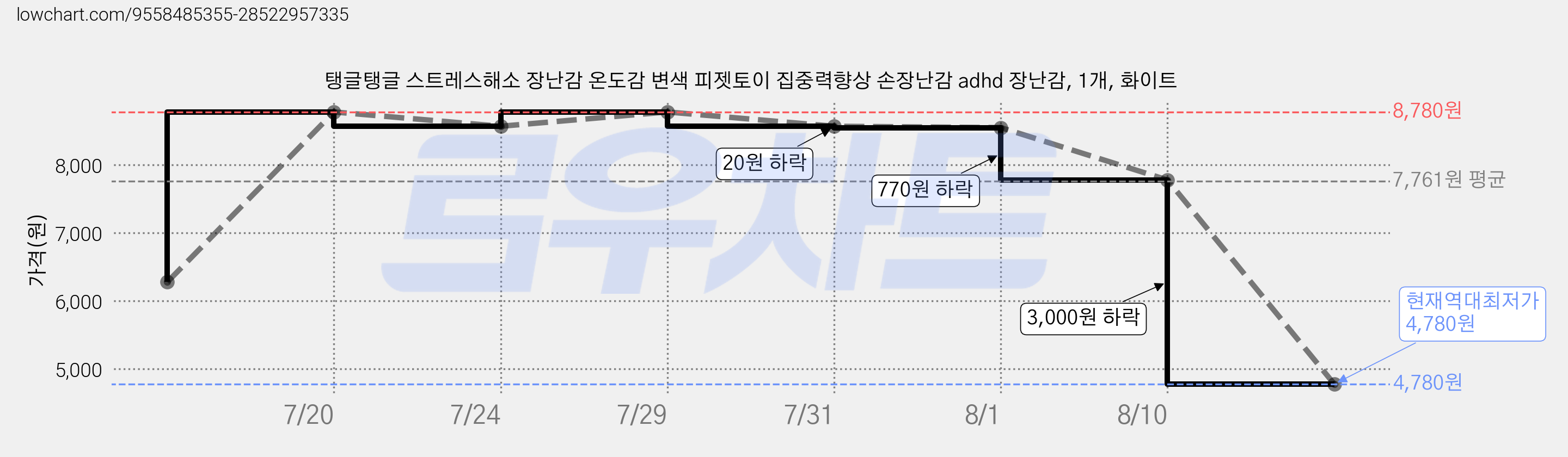 탱글탱글 스트레스해소 장난감 온도감 변색 피젯토이 집중력향상 손장난감 adhd 장난감, 1개, 화이트 가격 변동 차트, 현재가 4,780원, 역대최저가