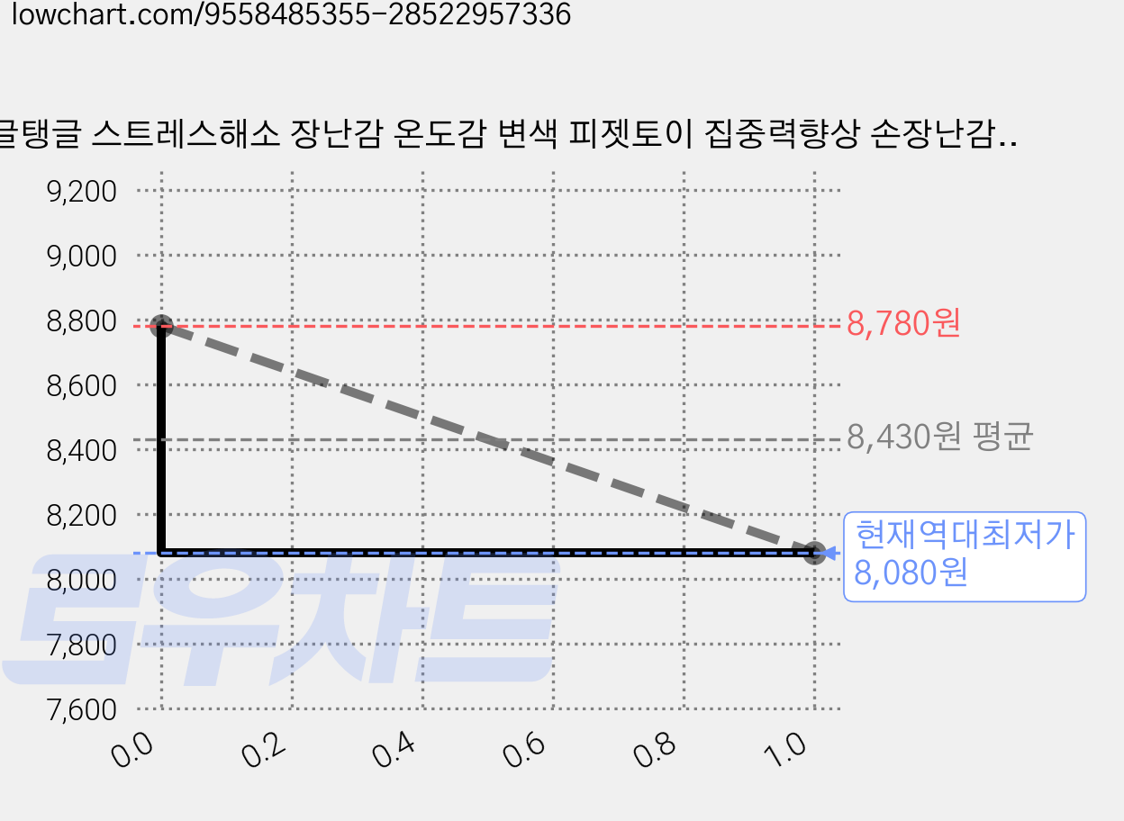 탱글탱글 스트레스해소 장난감 온도감 변색 피젯토이 집중력향상 손장난감 adhd 장난감, 1개, 매직핑크 가격 변동 차트, 현재가 8,080원, 역대최저가
