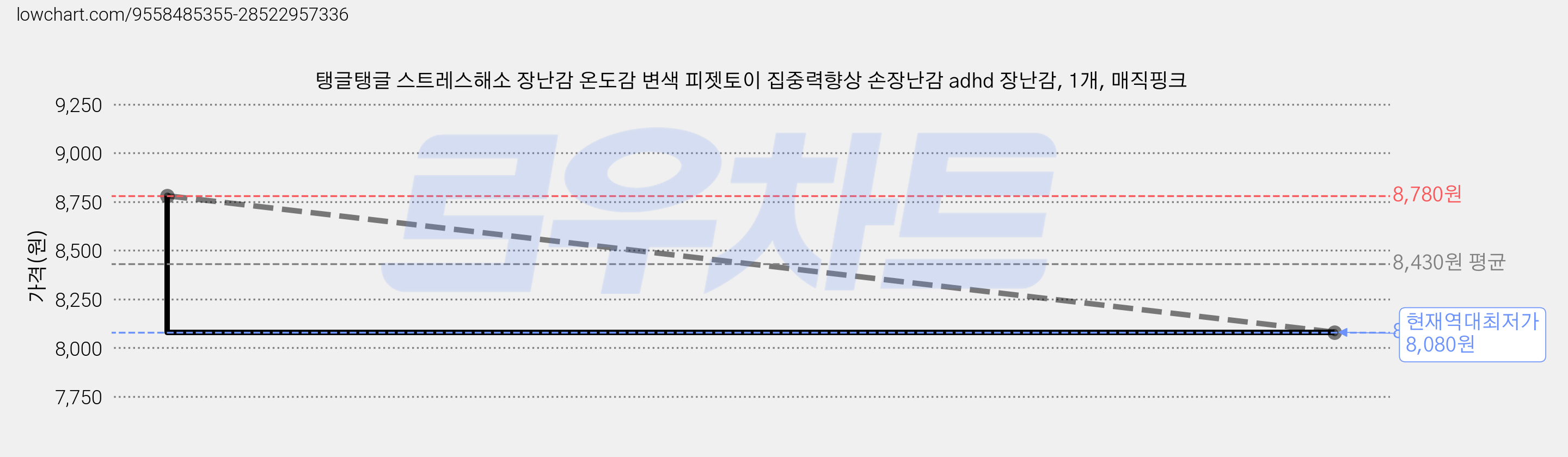 탱글탱글 스트레스해소 장난감 온도감 변색 피젯토이 집중력향상 손장난감 adhd 장난감, 1개, 매직핑크 가격 변동 차트, 현재가 8,080원, 역대최저가