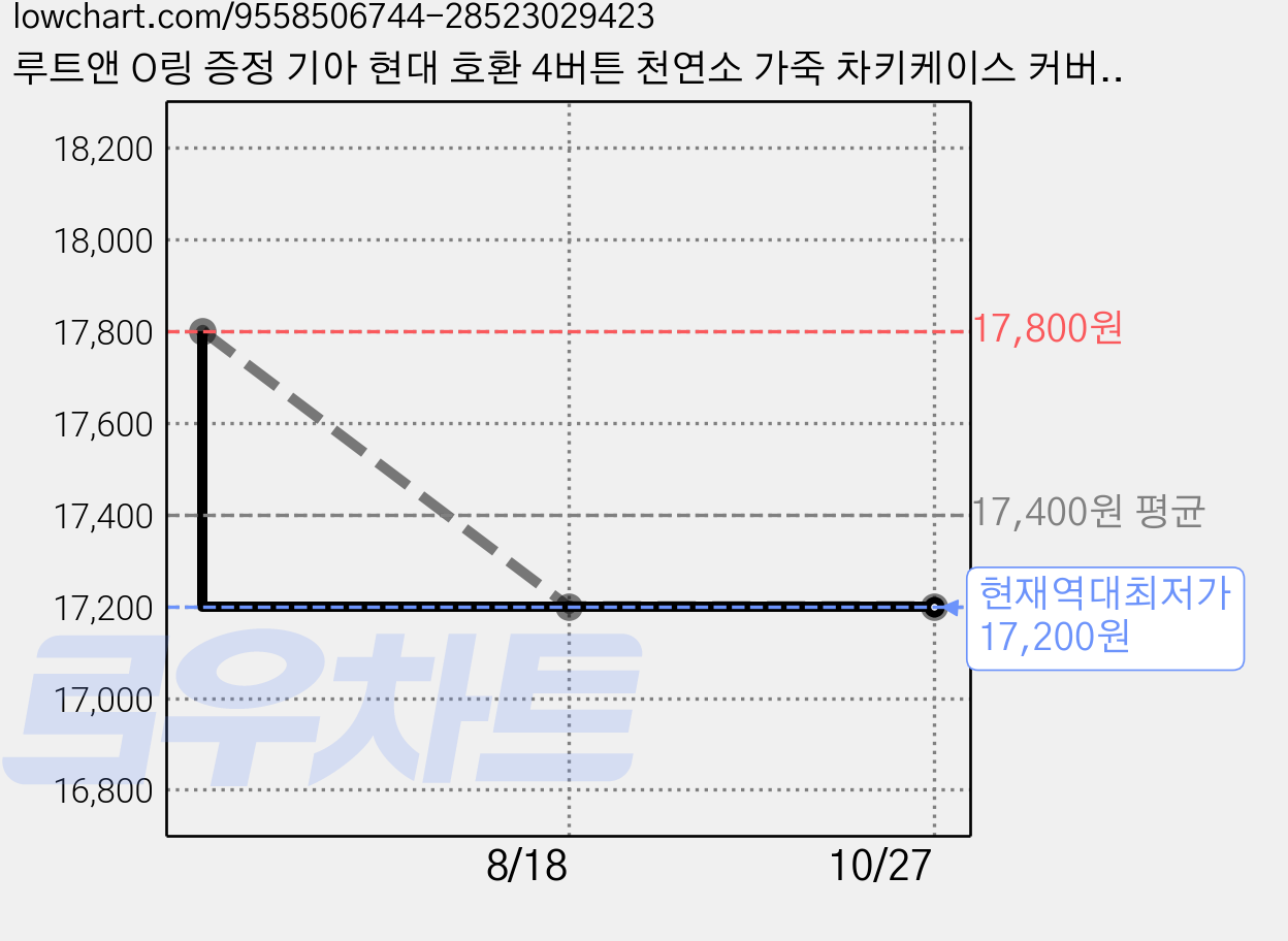 루트앤 O링 증정 기아 현대 호환 4버튼 천연소 가죽 차키케이스 커버 더뉴 올뉴 모하비 k3 k5 k7 k9 쏘렌토 쏘울 니로 카니발 스포티지 스마트키 홀더 + 키링, 에토프그레이, B-타입(4버튼) 가격 변동 차트, 현재가 17,200원, 역대최저가