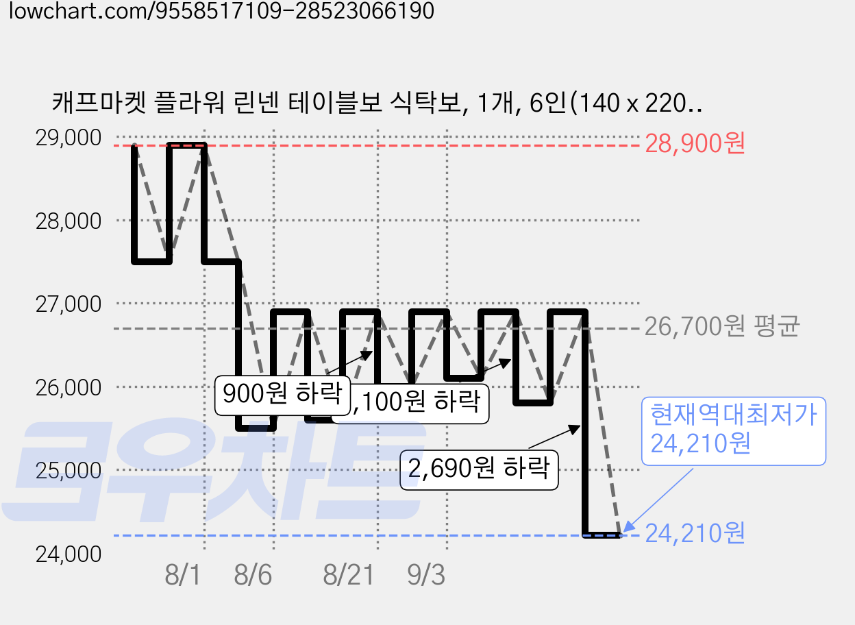 캐프마켓 플라워 린넨 테이블보 식탁보, 1개, 6인(140 x 220 cm), 레드 가격 변동 차트, 현재가 24,210원, 역대최저가