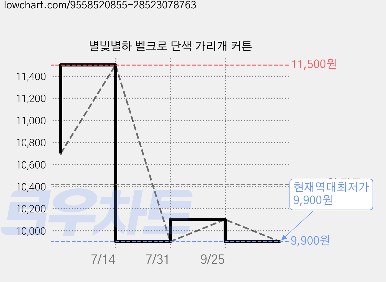 별빛별하 벨크로 단색 가리개 커튼 가격 변동 차트, 현재가 9,900원, 역대최저가