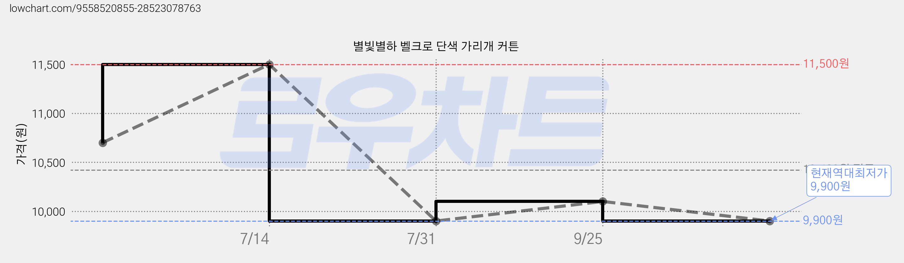 별빛별하 벨크로 단색 가리개 커튼 가격 변동 차트, 현재가 9,900원, 역대최저가