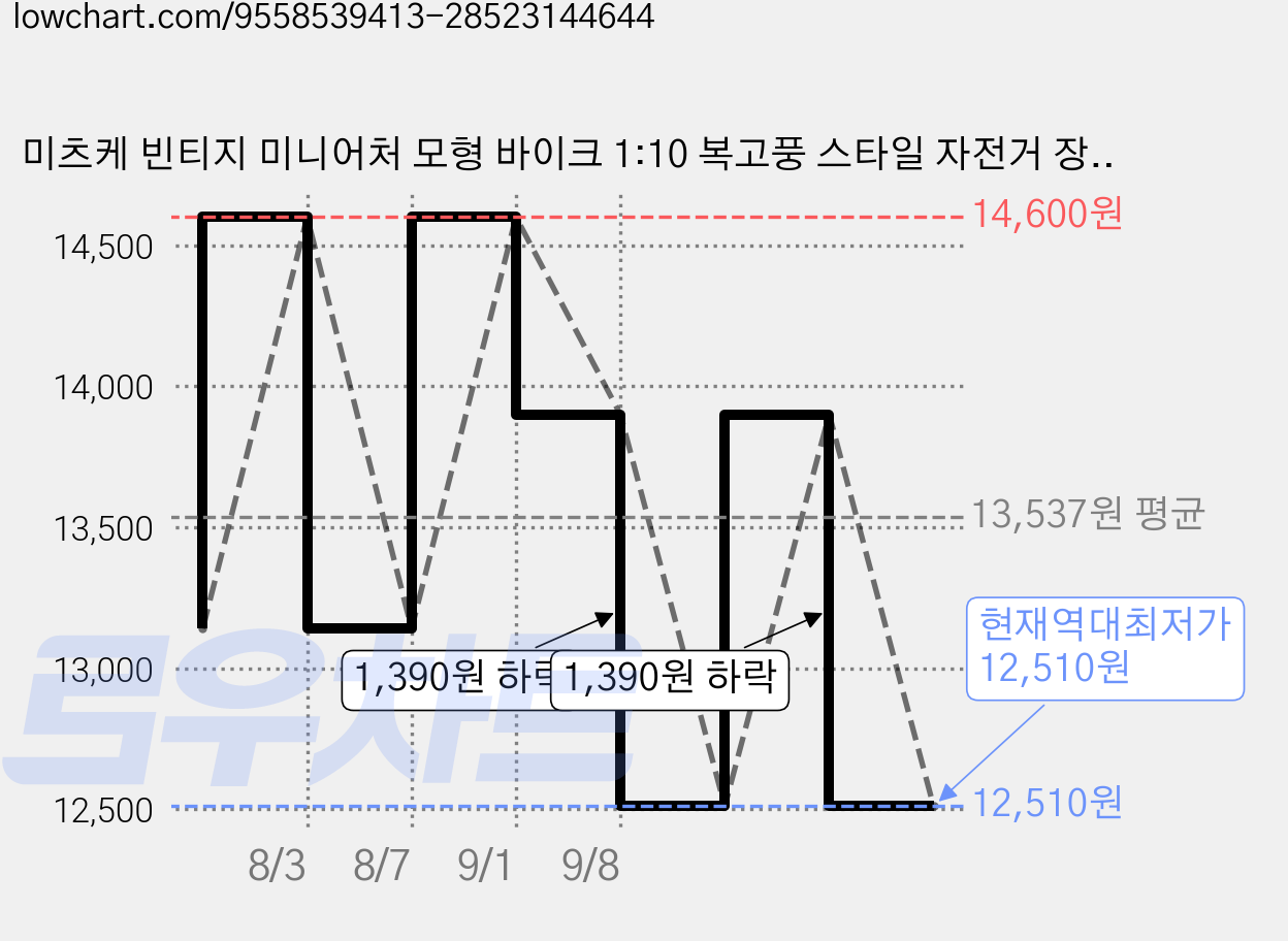 미츠케 빈티지 미니어처 모형 바이크 1:10 복고풍 스타일 자전거 장식품, 1개, 포레스트그린 가격 변동 차트, 현재가 12,510원, 역대최저가