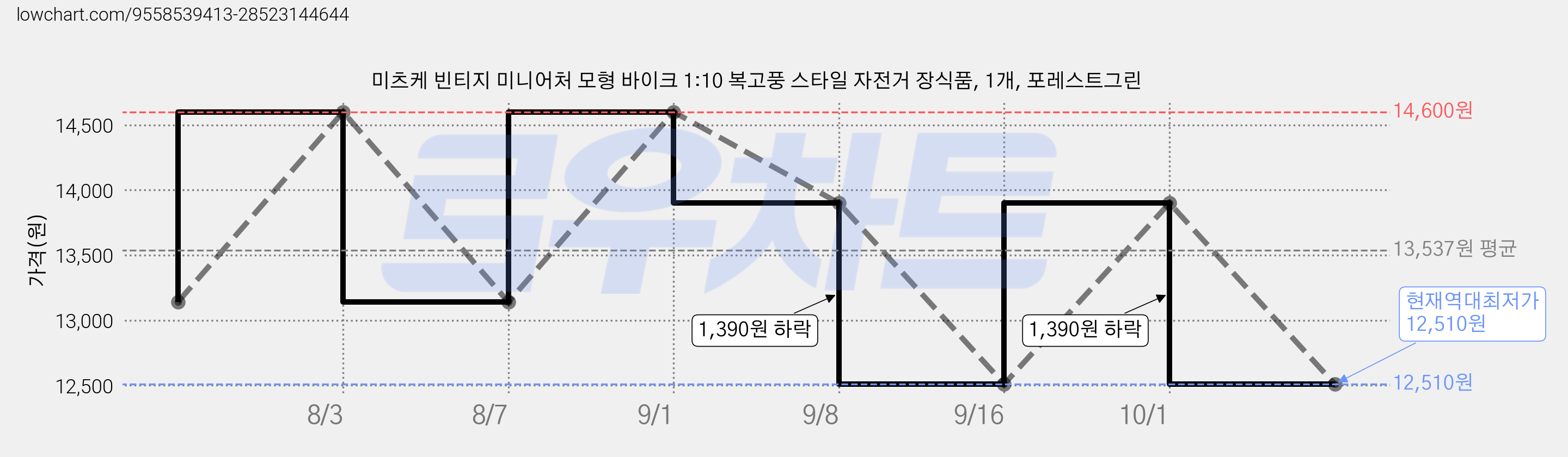 미츠케 빈티지 미니어처 모형 바이크 1:10 복고풍 스타일 자전거 장식품, 1개, 포레스트그린 가격 변동 차트, 현재가 12,510원, 역대최저가
