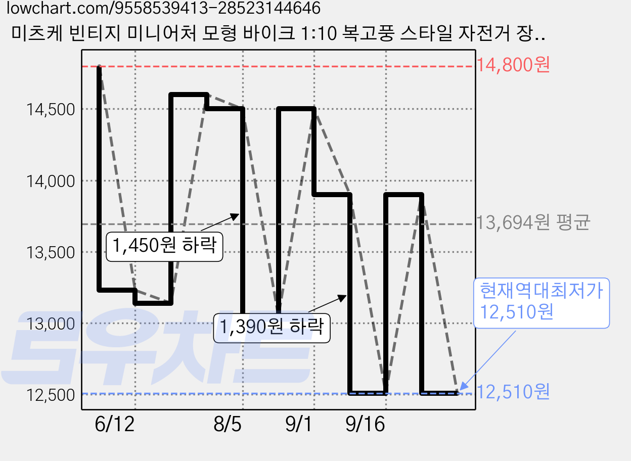 미츠케 빈티지 미니어처 모형 바이크 1:10 복고풍 스타일 자전거 장식품, 1개, 레트로블랙 가격 변동 차트, 현재가 12,510원, 역대최저가