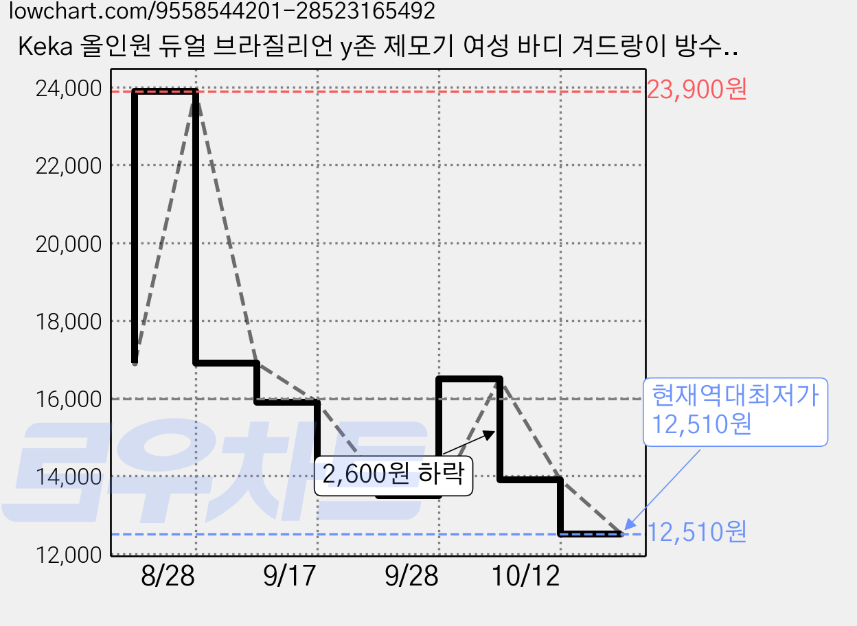 Keka 올인원 듀얼 브라질리언 y존 제모기 여성 바디 겨드랑이 방수, 퍼플, TMQ-4, 전기면도기 가격 변동 차트, 현재가 12,510원, 역대최저가