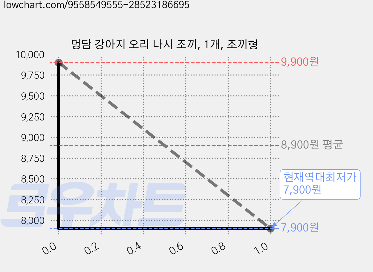 멍담 강아지 오리 나시 조끼, 1개, 조끼형 가격 변동 차트, 현재가 7,900원, 역대최저가