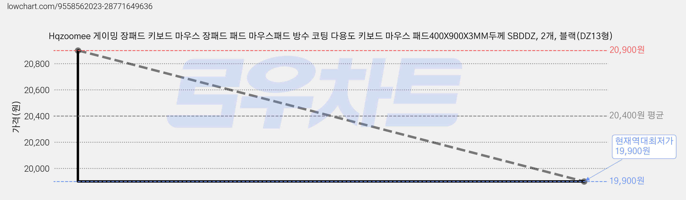 Hqzoomee 게이밍 장패드 키보드 마우스 장패드 패드 마우스패드 방수 코팅 다용도 키보드 마우스 패드400X900X3MM두께 SBDDZ, 2개, 블랙(DZ13형) 가격 변동 차트, 현재가 19,900원, 역대최저가