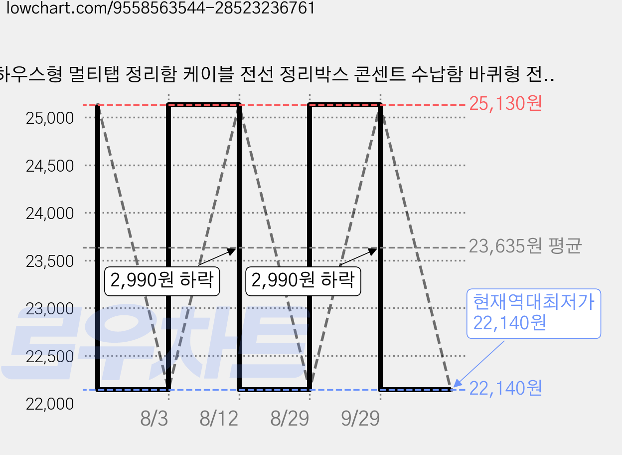 하우스형 멀티탭 정리함 케이블 전선 정리박스 콘센트 수납함 바퀴형 전선 커버 인테리어 정리함, 망고 옐로우 (바퀴형), 1개 가격 변동 차트, 현재가 22,140원, 역대최저가