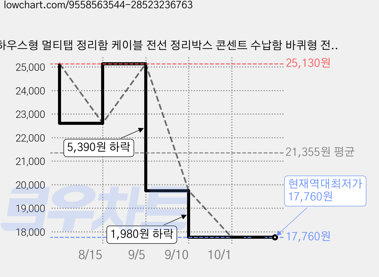 하우스형 멀티탭 정리함 케이블 전선 정리박스 콘센트 수납함 바퀴형 전선 커버 인테리어 정리함, 스카이 블루 (바퀴형), 1개 가격 변동 차트, 현재가 17,760원, 역대최저가