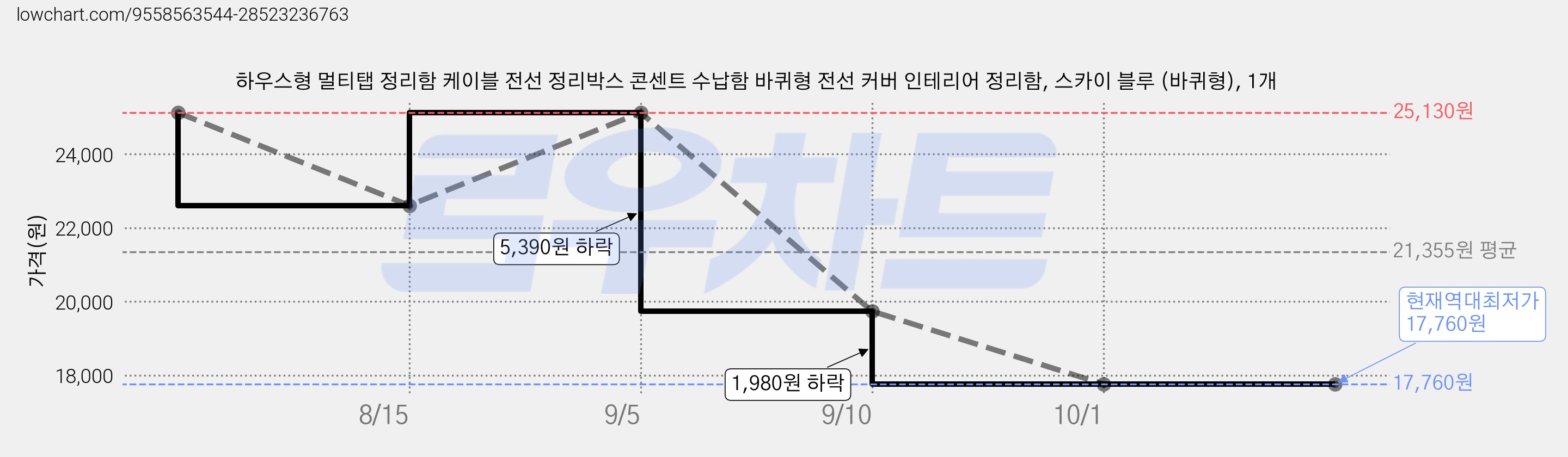 하우스형 멀티탭 정리함 케이블 전선 정리박스 콘센트 수납함 바퀴형 전선 커버 인테리어 정리함, 스카이 블루 (바퀴형), 1개 가격 변동 차트, 현재가 17,760원, 역대최저가