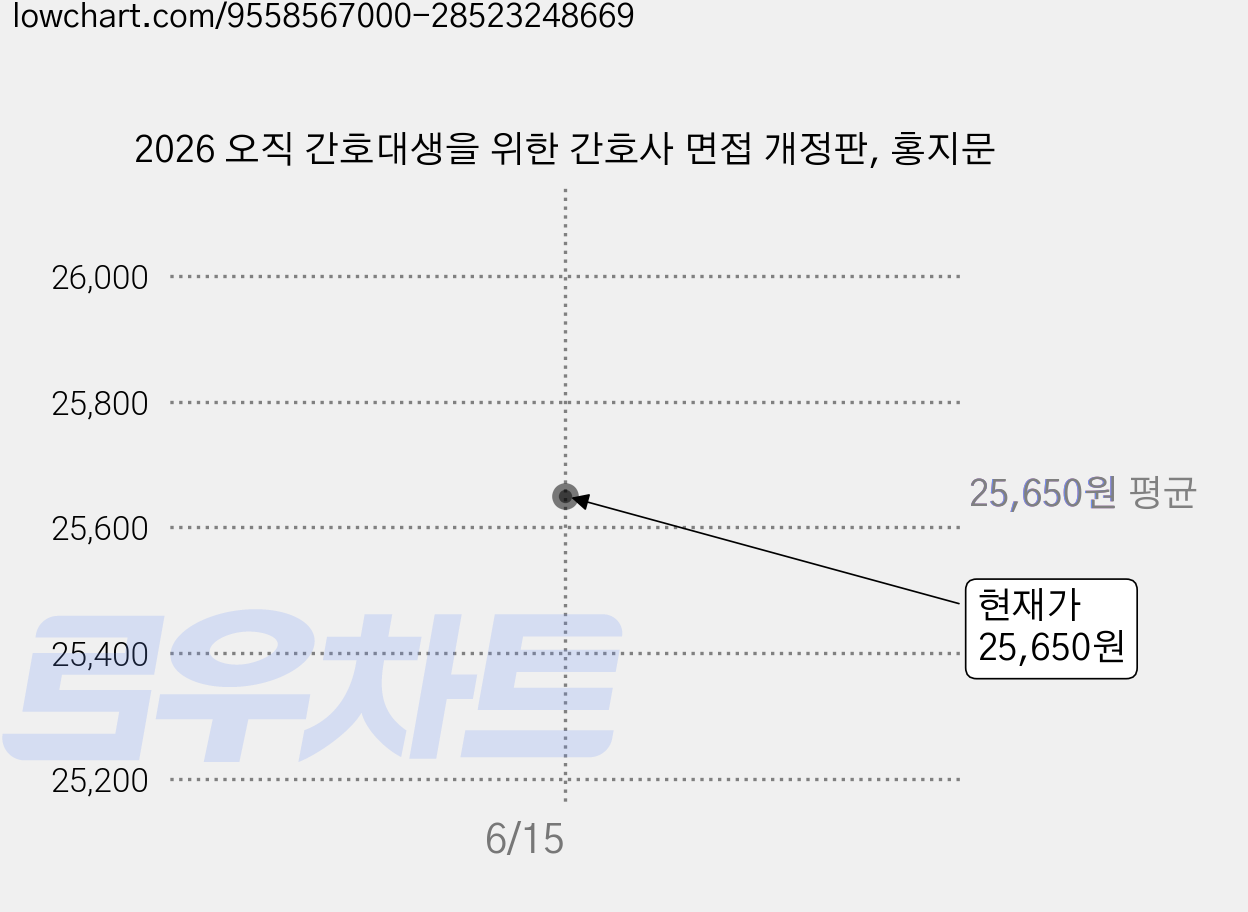 2026 오직 간호대생을 위한 간호사 면접 개정판, 홍지문 가격 변동 차트, 현재가 25,650원