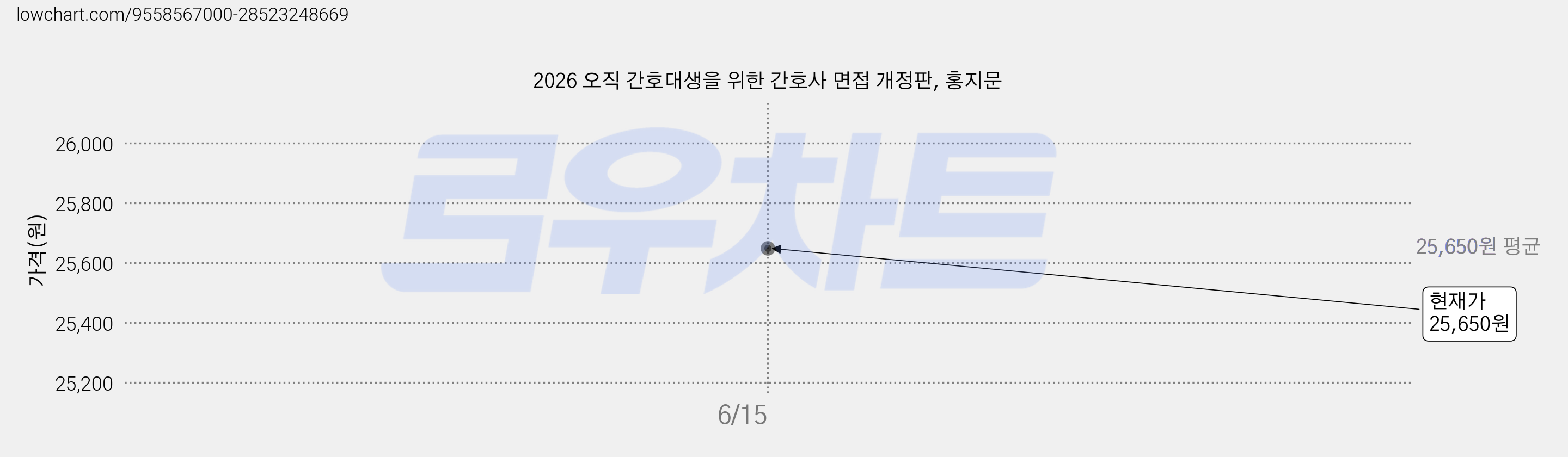 2026 오직 간호대생을 위한 간호사 면접 개정판, 홍지문 가격 변동 차트, 현재가 25,650원