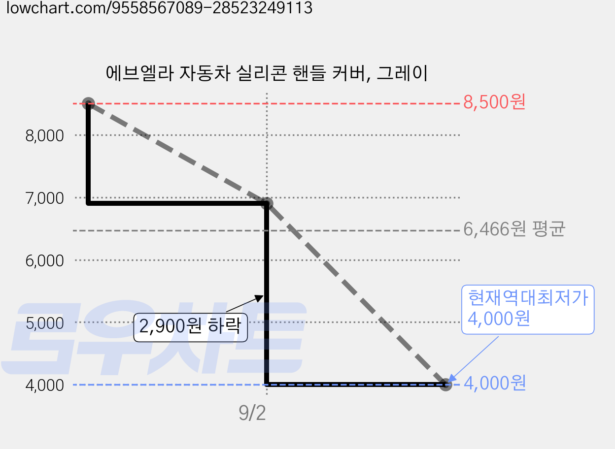 에브엘라 자동차 실리콘 핸들 커버, 그레이 가격 변동 차트, 현재가 4,000원, 역대최저가