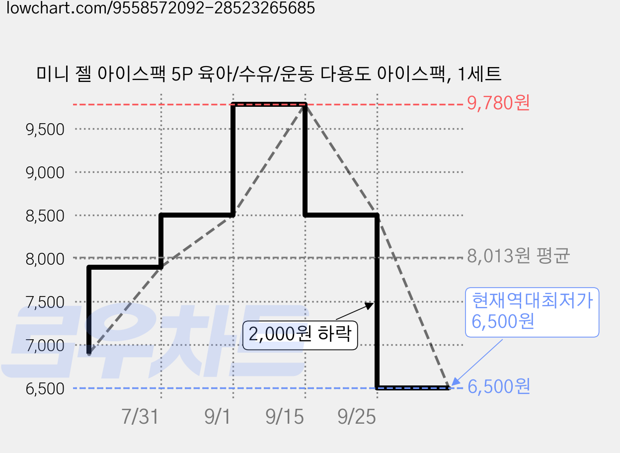 미니 젤 아이스팩 5P 육아/수유/운동 다용도 아이스팩, 1세트 가격 변동 차트, 현재가 6,500원, 역대최저가
