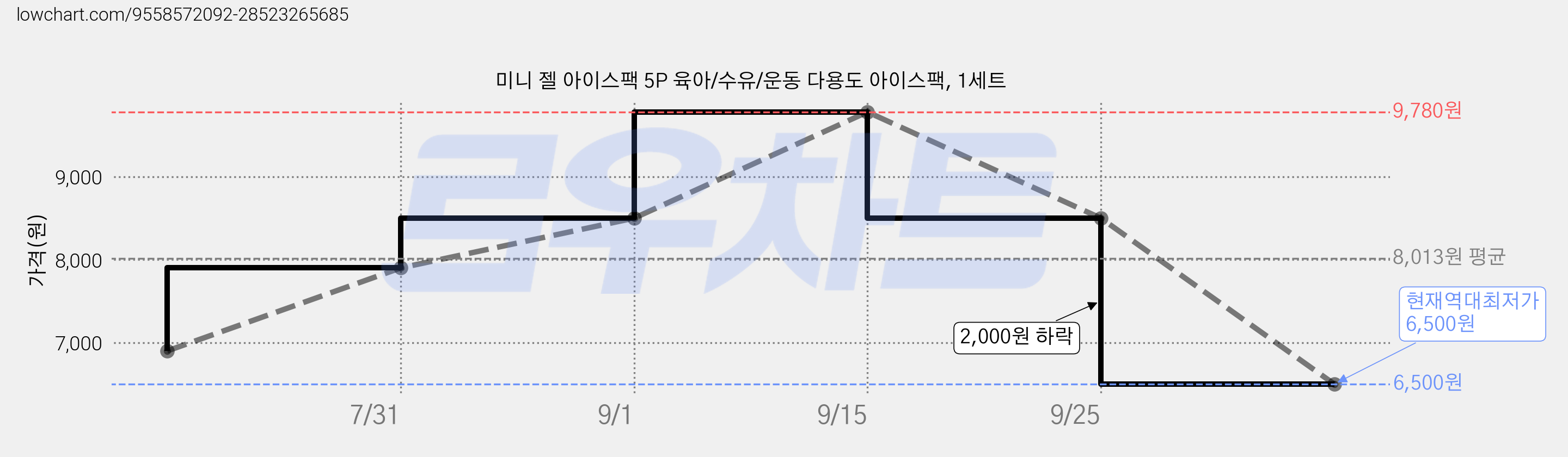 미니 젤 아이스팩 5P 육아/수유/운동 다용도 아이스팩, 1세트 가격 변동 차트, 현재가 6,500원, 역대최저가