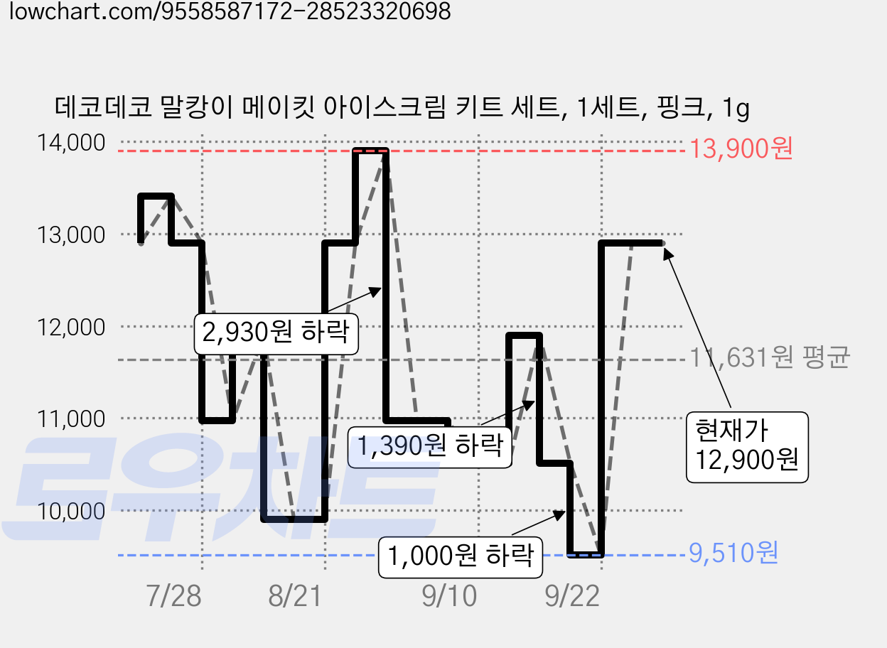 데코데코 말캉이 메이킷 아이스크림 키트 세트, 1세트, 핑크, 1g 가격 변동 차트, 현재가 12,900원, 관측 최저가 9,510원