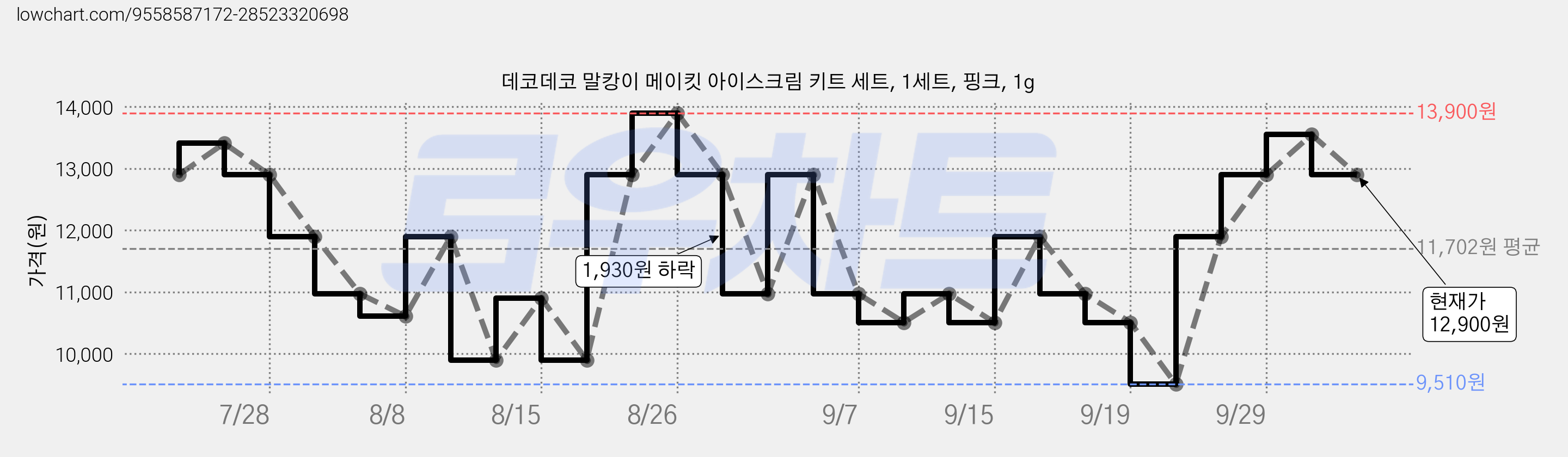 데코데코 말캉이 메이킷 아이스크림 키트 세트, 1세트, 핑크, 1g 가격 변동 차트, 현재가 12,900원, 관측 최저가 9,510원