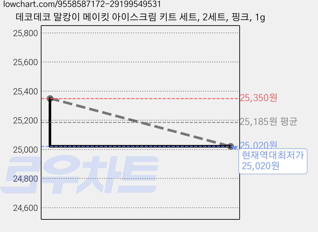 데코데코 말캉이 메이킷 아이스크림 키트 세트, 2세트, 핑크, 1g 가격 변동 차트, 현재가 25,020원, 역대최저가