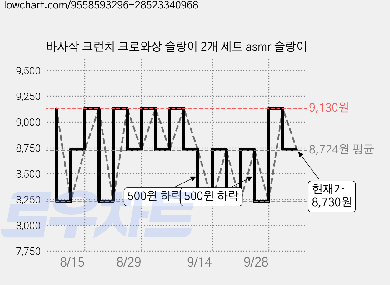 바사삭 크런치 크로와상 슬랑이 2개 세트 asmr 슬랑이 가격 변동 차트, 현재가 8,730원, 관측 최저가 6,430원