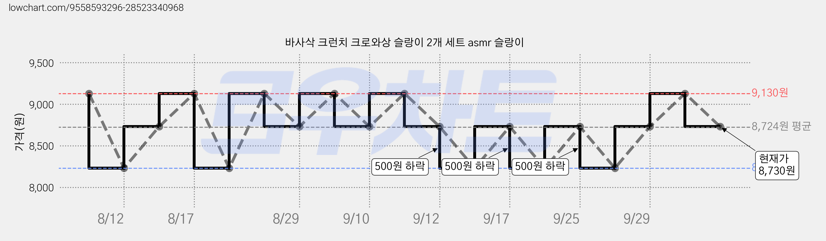 바사삭 크런치 크로와상 슬랑이 2개 세트 asmr 슬랑이 가격 변동 차트, 현재가 8,730원, 관측 최저가 6,430원