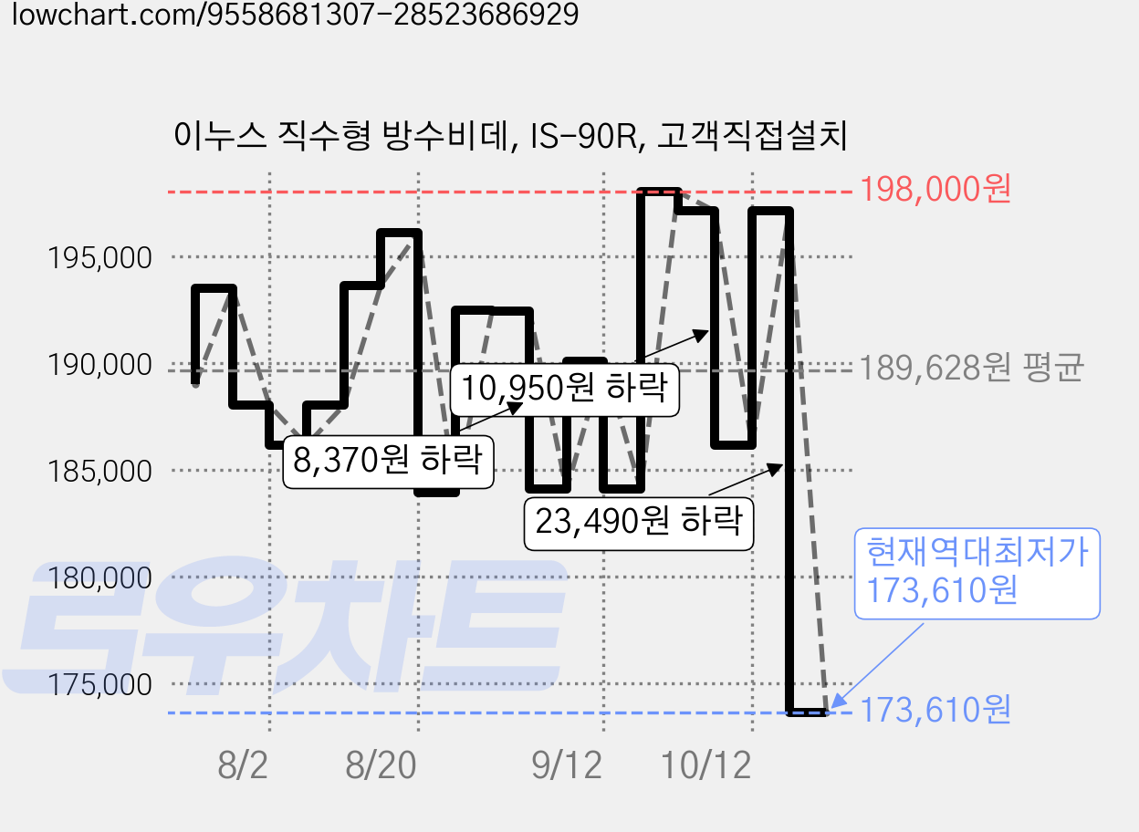 이누스 직수형 방수비데, IS-90R, 고객직접설치 가격 변동 차트, 현재가 173,610원, 역대최저가