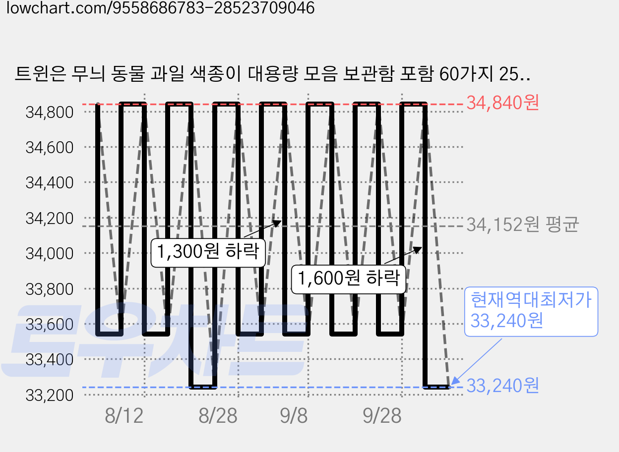 트윈은 무늬 동물 과일 색종이 대용량 모음 보관함 포함 60가지 250장 양면 종이접기, 1팩, 60색 가격 변동 차트, 현재가 33,240원, 역대최저가