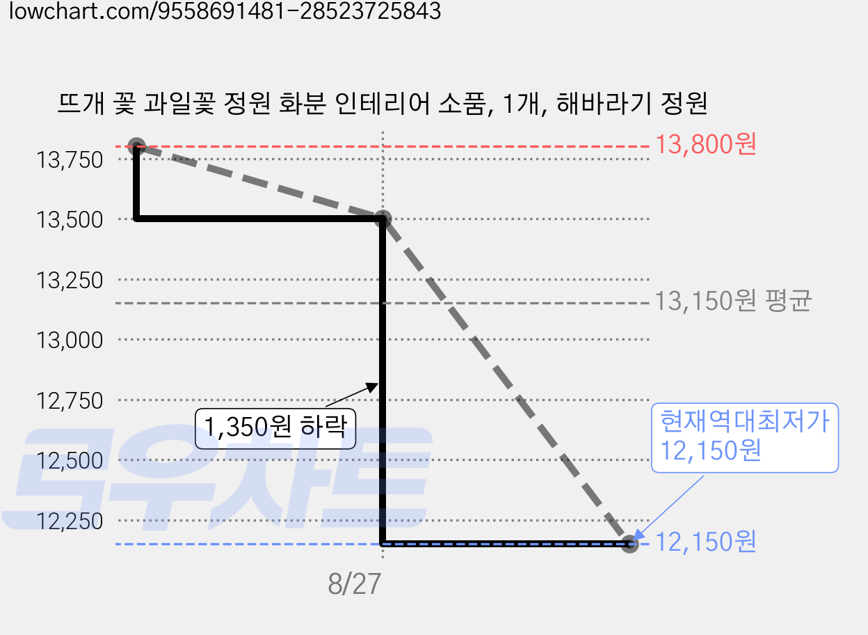 뜨개 꽃 과일꽃 정원 화분 인테리어 소품, 1개, 해바라기 정원 가격 변동 차트, 현재가 12,150원, 역대최저가