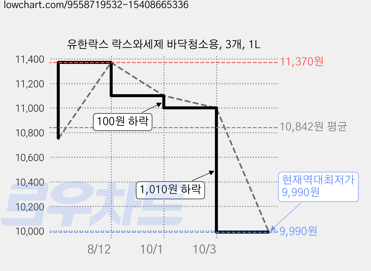 유한락스 락스와세제 바닥청소용, 3개, 1L 가격 변동 차트, 현재가 9,990원, 역대최저가