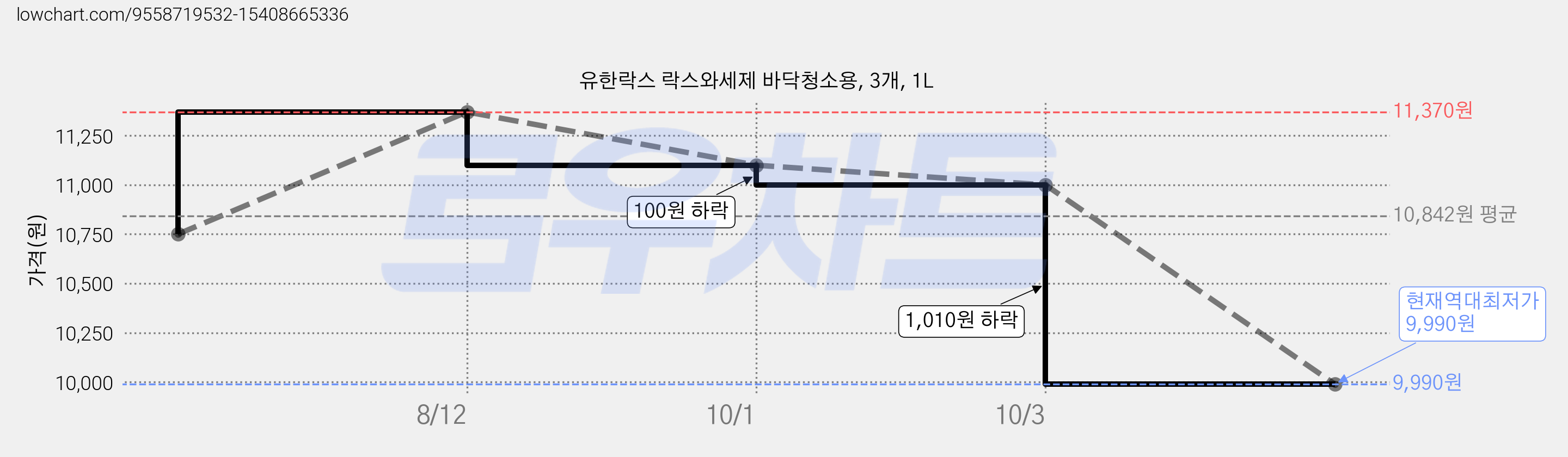 유한락스 락스와세제 바닥청소용, 3개, 1L 가격 변동 차트, 현재가 9,990원, 역대최저가