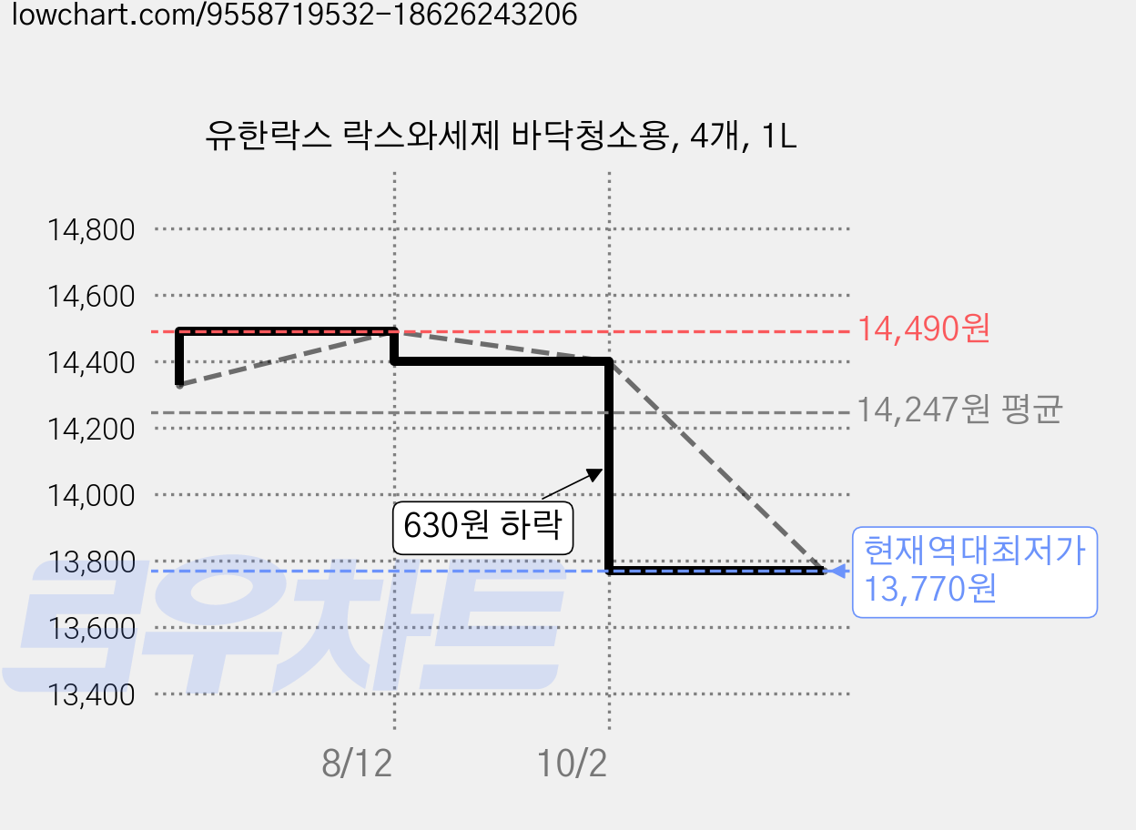 유한락스 락스와세제 바닥청소용, 4개, 1L 가격 변동 차트, 현재가 13,770원, 역대최저가