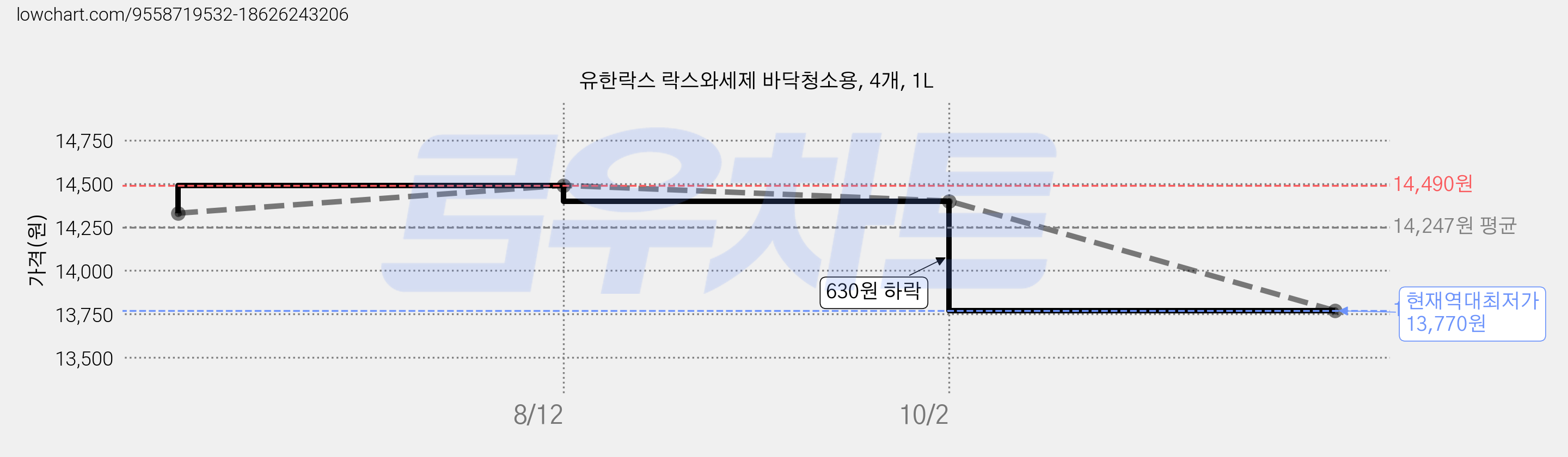 유한락스 락스와세제 바닥청소용, 4개, 1L 가격 변동 차트, 현재가 13,770원, 역대최저가