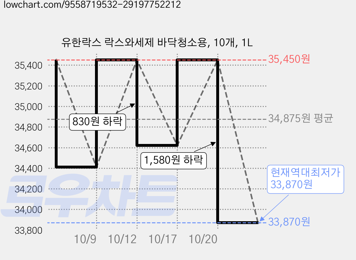 유한락스 락스와세제 바닥청소용, 10개, 1L 가격 변동 차트, 현재가 33,870원, 역대최저가
