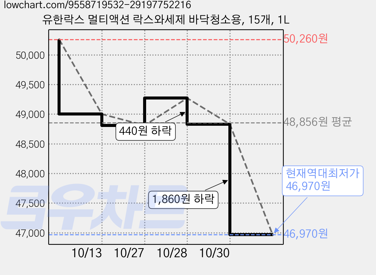 유한락스 멀티액션 락스와세제 바닥청소용, 15개, 1L 가격 변동 차트, 현재가 46,970원, 역대최저가