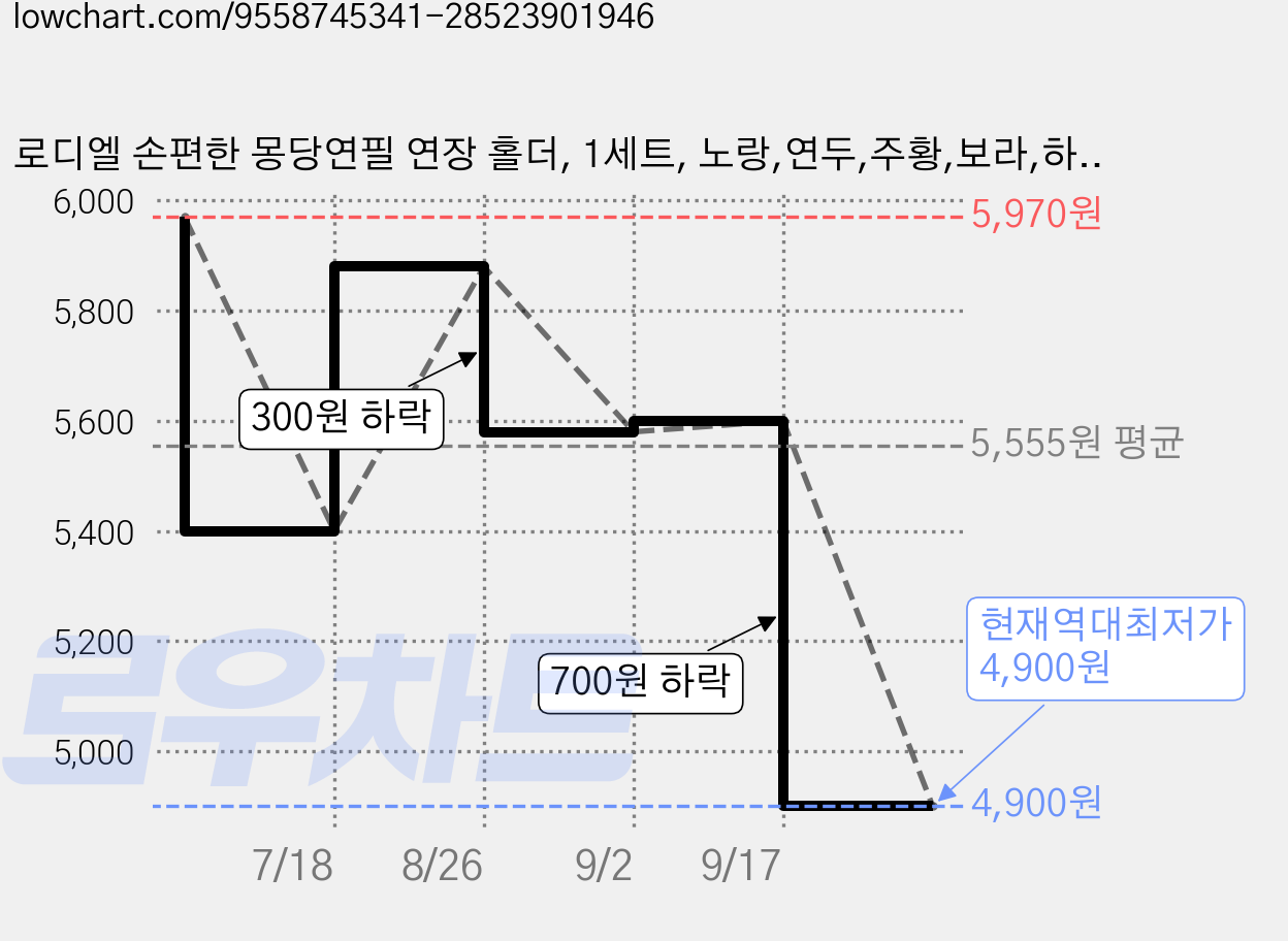 로디엘 손편한 몽당연필 연장 홀더, 1세트, 노랑,연두,주황,보라,하늘,진녹,검정 가격 변동 차트, 현재가 4,900원, 역대최저가