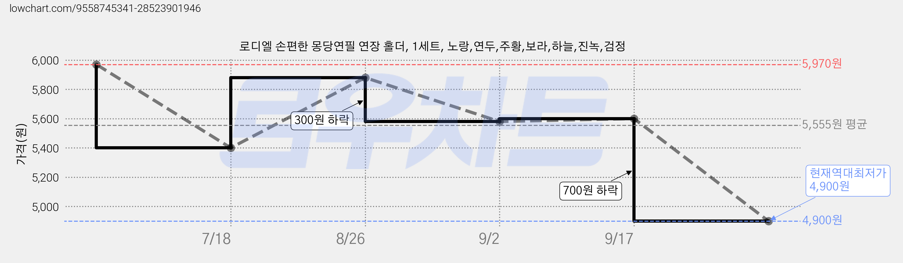로디엘 손편한 몽당연필 연장 홀더, 1세트, 노랑,연두,주황,보라,하늘,진녹,검정 가격 변동 차트, 현재가 4,900원, 역대최저가