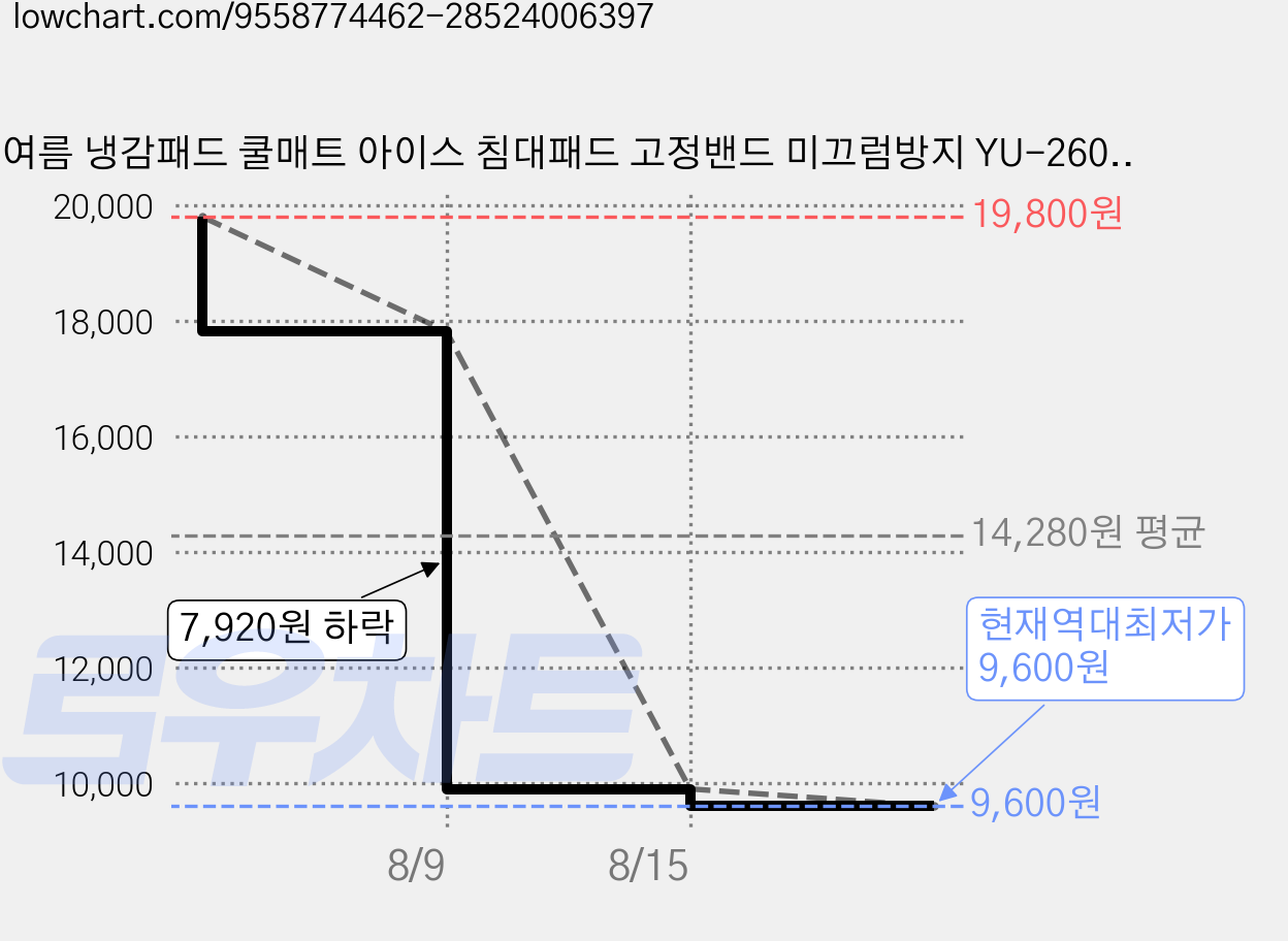 여름 냉감패드 쿨매트 아이스 침대패드 고정밴드 미끄럼방지 YU-2607, 아이스 블루 가격 변동 차트, 현재가 9,600원, 역대최저가