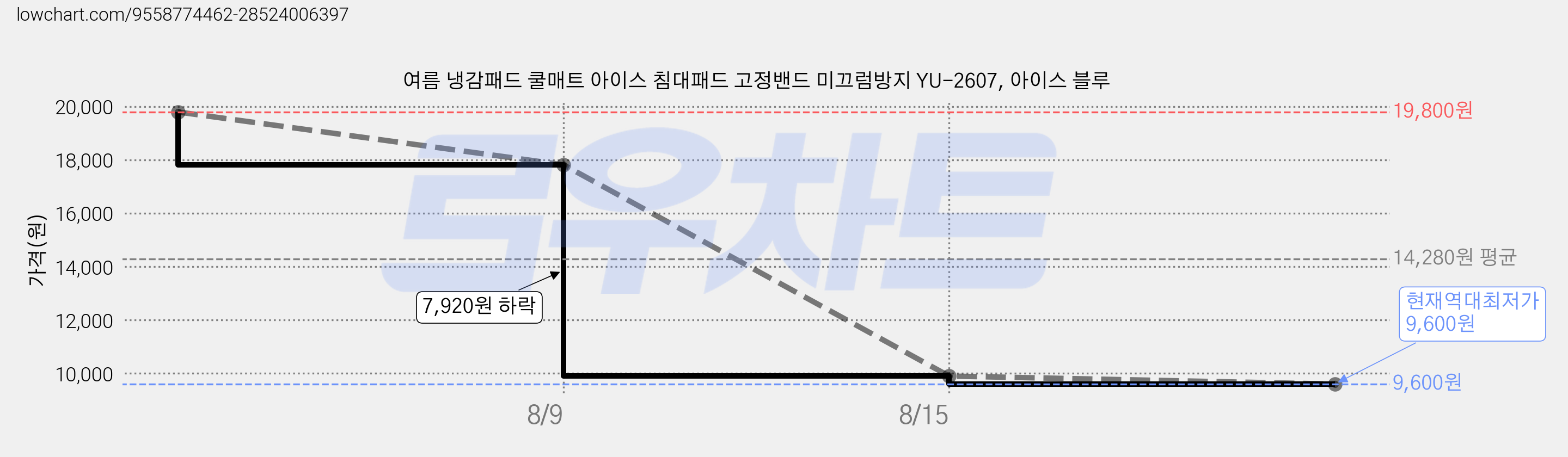 여름 냉감패드 쿨매트 아이스 침대패드 고정밴드 미끄럼방지 YU-2607, 아이스 블루 가격 변동 차트, 현재가 9,600원, 역대최저가