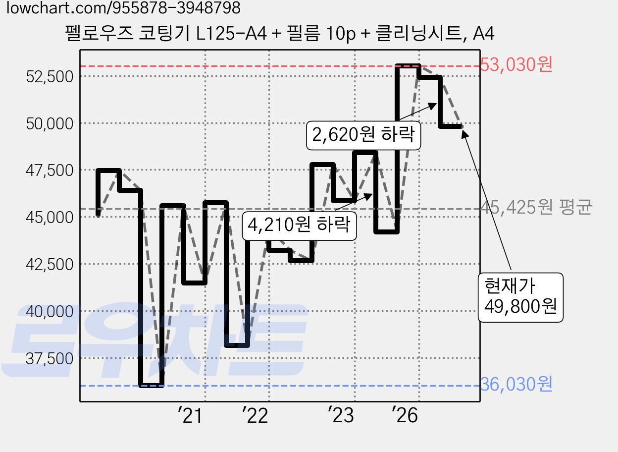 펠로우즈 코팅기 L125-A4 + 필름 10p + 클리닝시트, A4 가격 변동 차트, 현재가 49,800원, 관측 최저가 36,020원
