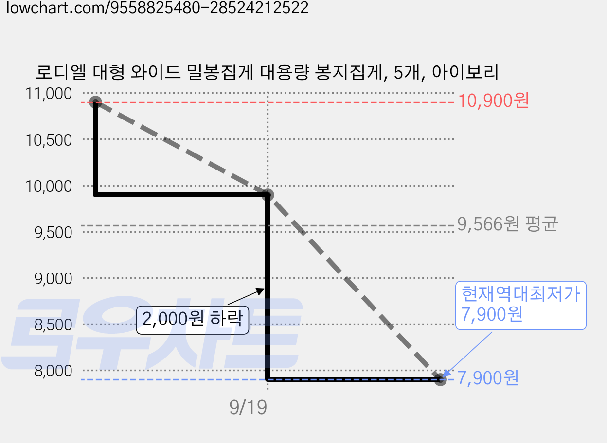 로디엘 대형 와이드 밀봉집게 대용량 봉지집게, 5개, 아이보리 가격 변동 차트, 현재가 7,900원, 역대최저가