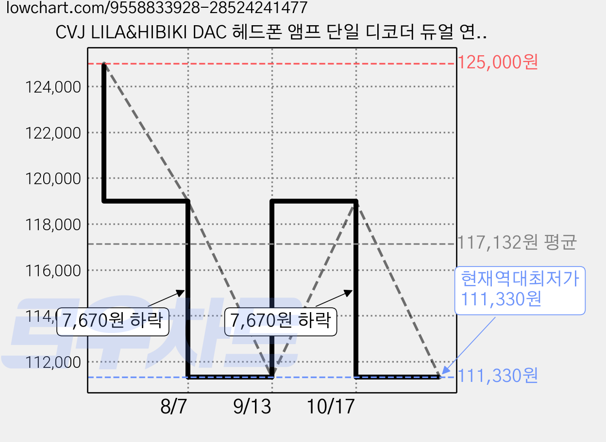 CVJ LILA&HIBIKI DAC 헤드폰 앰프 단일 디코더 듀얼 연산 증폭기 칩 /ED, 1개, Lila (퍼플), CVJ 헤드폰 앰프 가격 변동 차트, 현재가 111,330원, 역대최저가